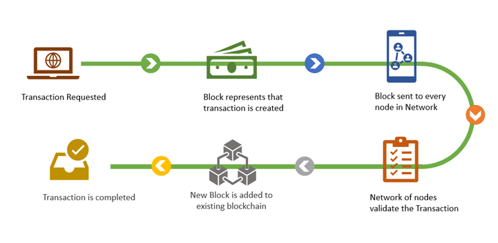 WTF is Data Availability?. and why solving the “data availability… | by Yuan Han Li | Blockchain Capital Blog | Medium