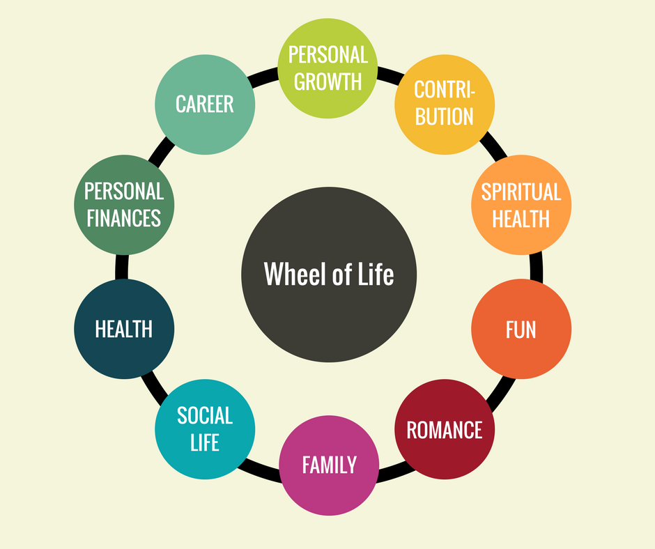 The Most Important 5 Minutes of Your Life — The Wheel of Life | by Eeppi  Nieminen | Medium
