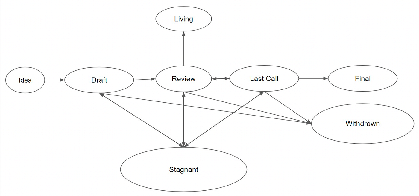 Terra 그 이후] #3: 거버넌스 체계의 미완성: 사람들은 사실 효용을 극대화하지 못하고 있다 | by Jay : : FP |  A41.io