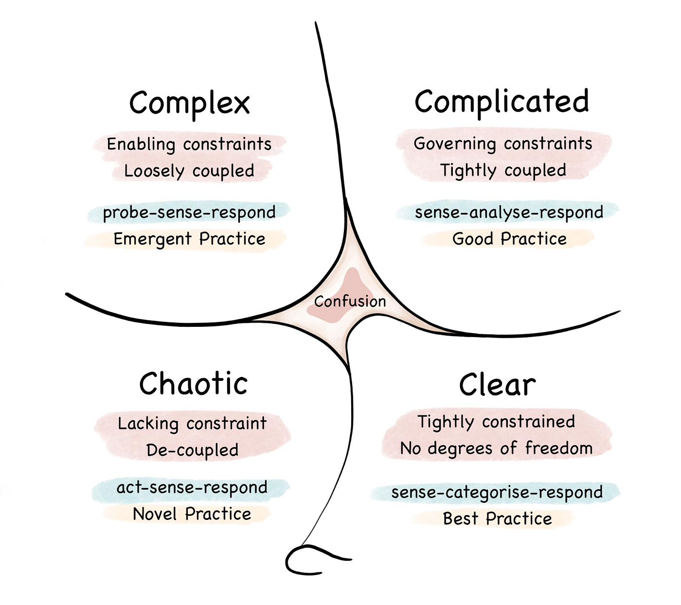 What is The Cynefin Framework in UX