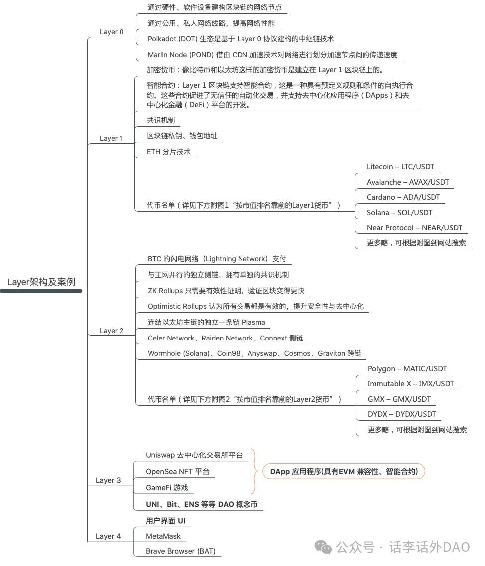 加密基础知识笔记：区块链Layer知识图谱- 话李话外- Medium