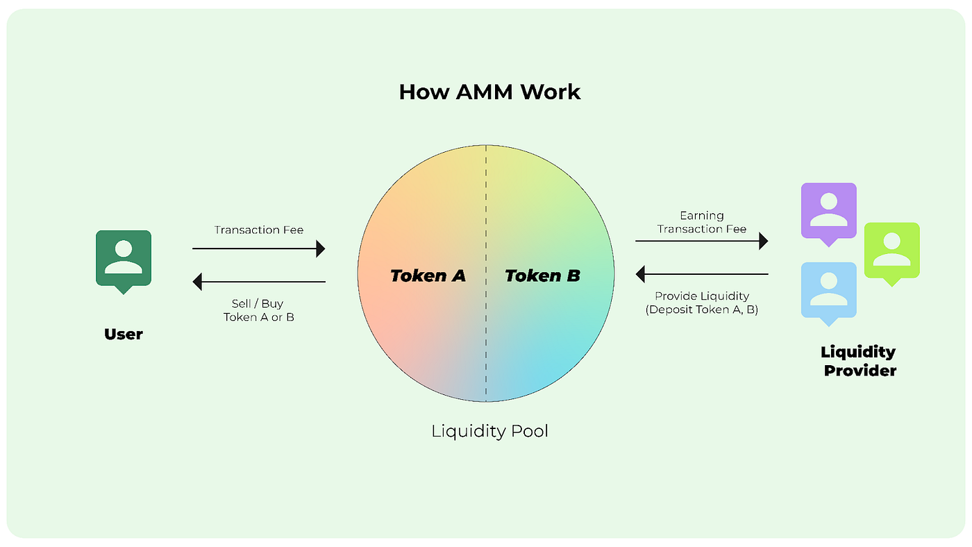 Understanding How Liquidity Provider Tokens & Automated Market Makers Work:  A Glimpse into MarginX and the Cosmos Ecosystem | by speicherx | MarginX