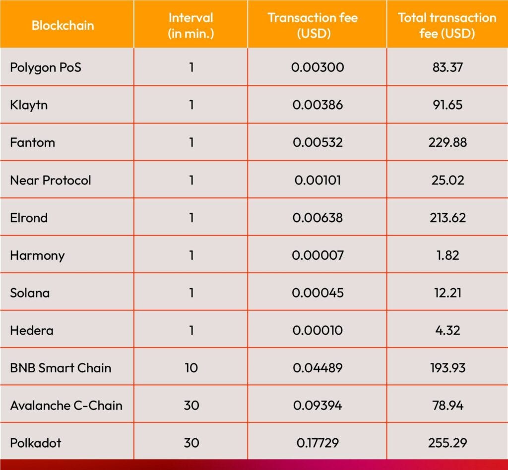 A comparison of blockchain network latencies | by Klaytn | Klaytn | Medium