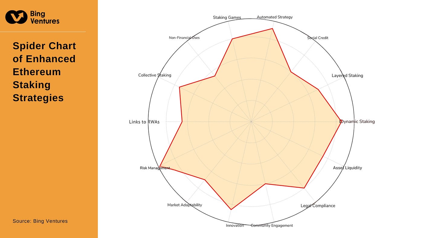 DeFi质押新浪潮：流动性再质押代币与Layer2公链- Bing Ventures - Medium