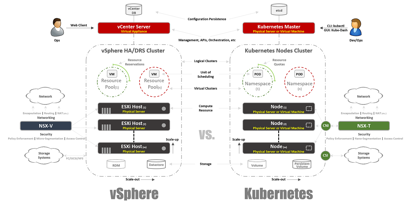 Kubernetes Introduction for VMware Users | by Hany Michael | Medium