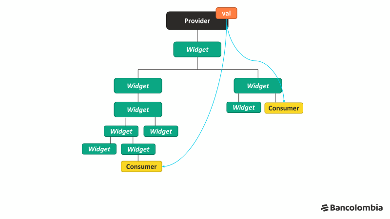 Flutter Provider: What is it, what is it for, and how to use it? | by  Daniel Herrera Sánchez | Bancolombia Tech | Medium