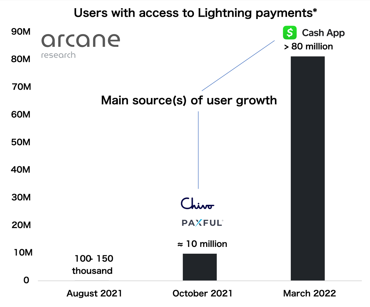 ビットコイン、ライトニングネットワークのエコシステムが成長中 - Community-Driven Ecomedia - Medium