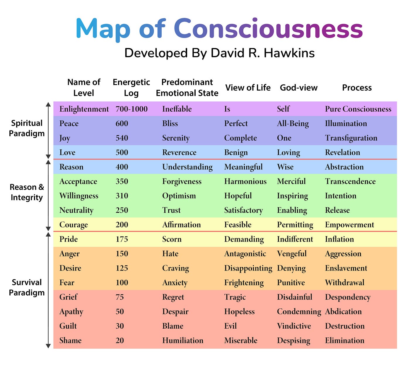 Mapa da consciência (“Poder vs. Força”)