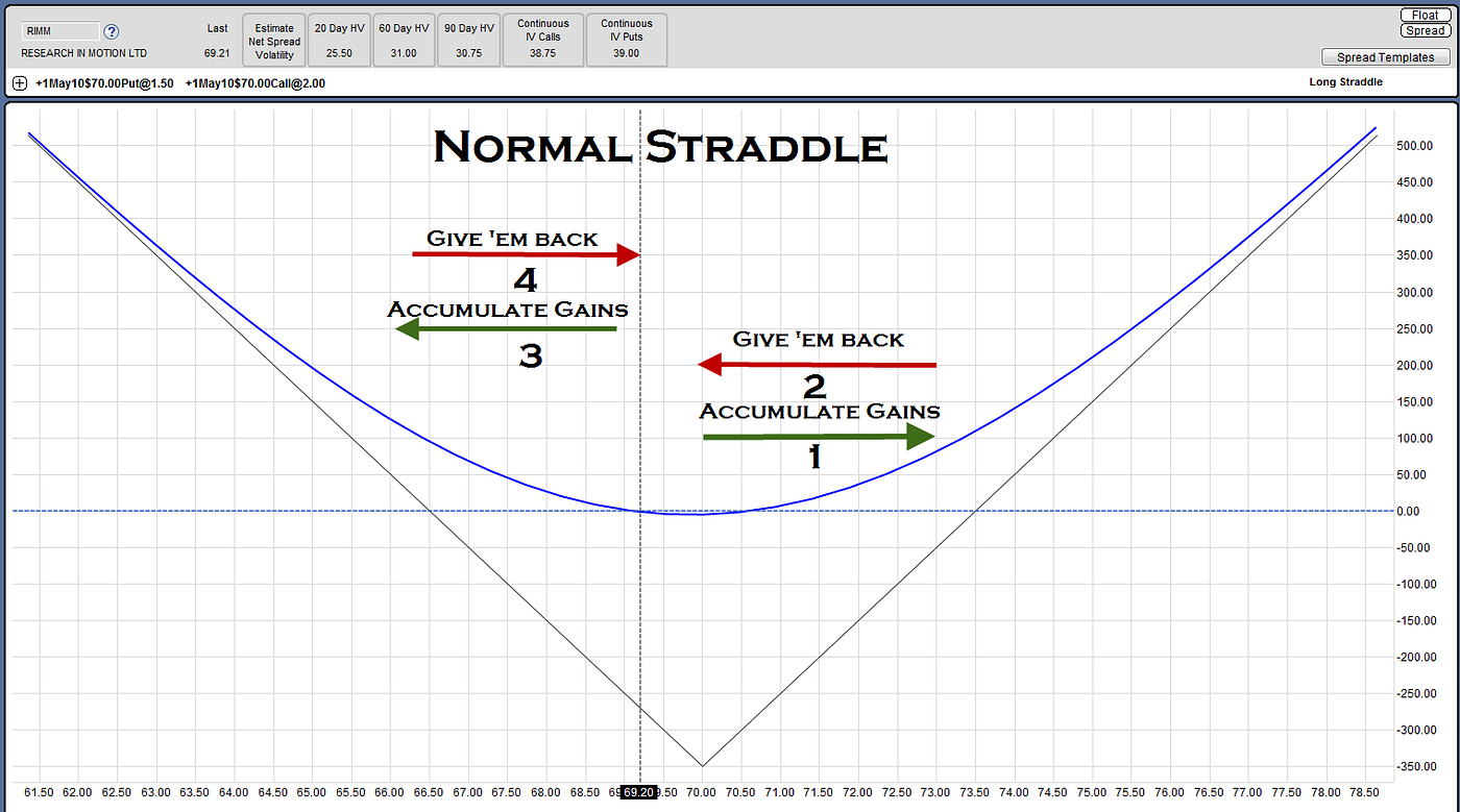 深度精講進階期權策略：GAMMA Scalping - Ztrader Dorian - Medium