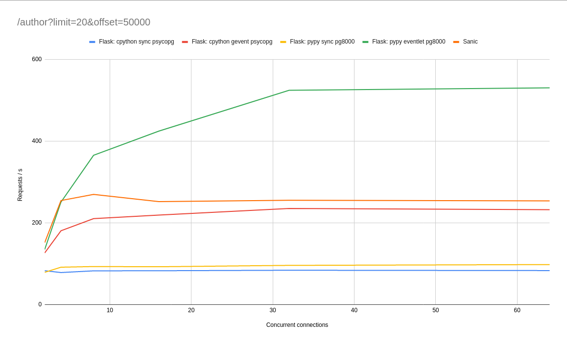 Sync или Async — бутылочное горлышко высоконагруженных проектов | by  Alexander Podrabinovich | Medium