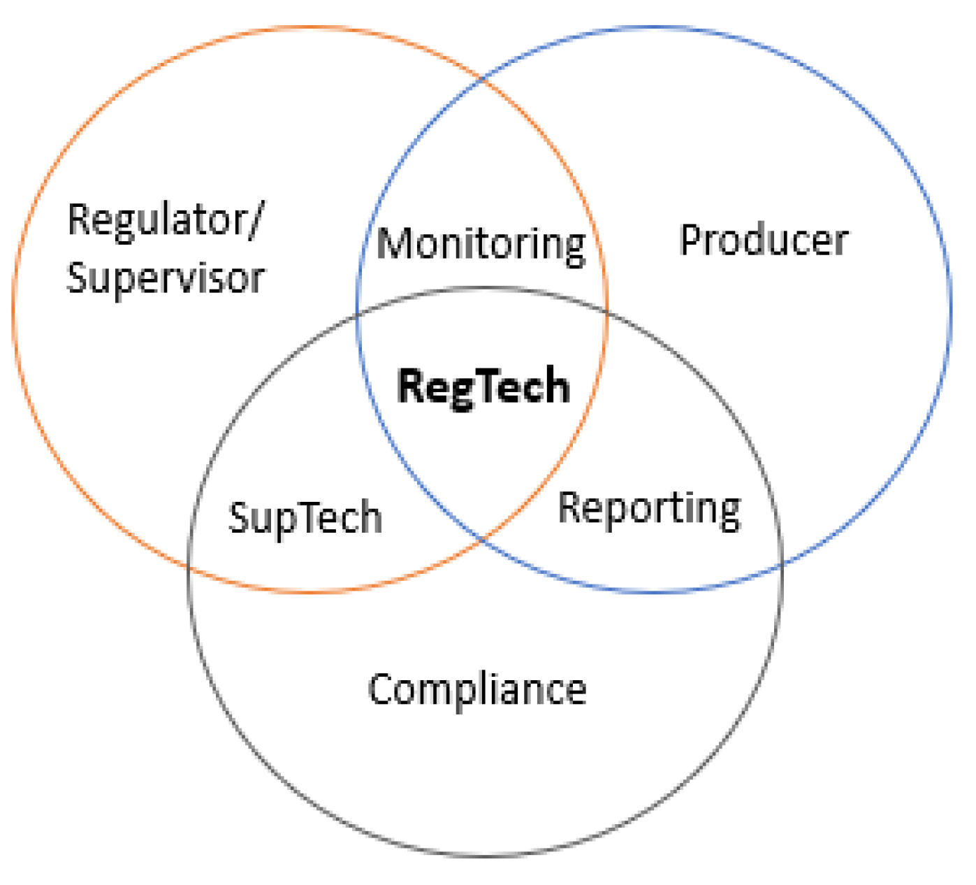 RegTech: Navigating Regulatory Compliance