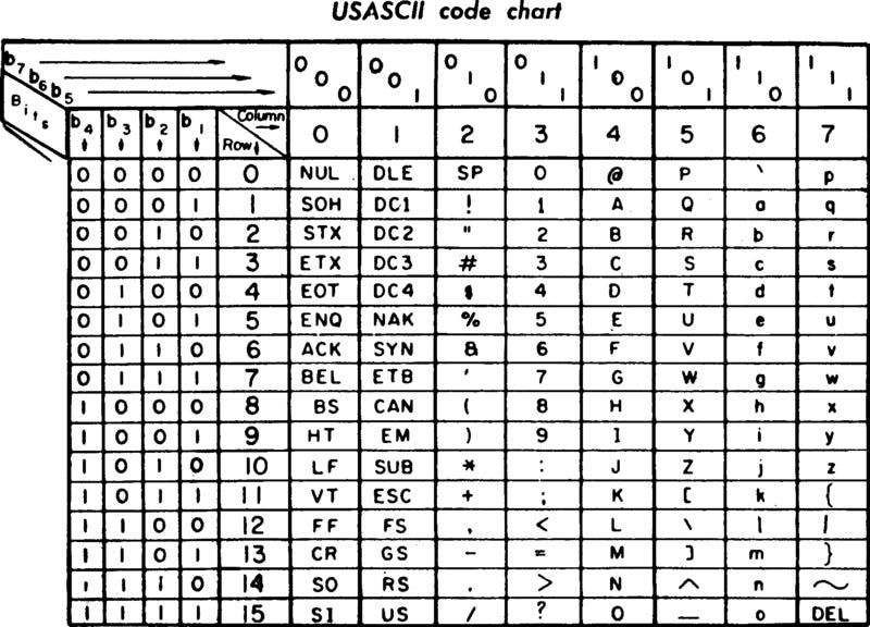 Crazy Simple Computer Science Series/3🚀 Machine Languages: ASCII