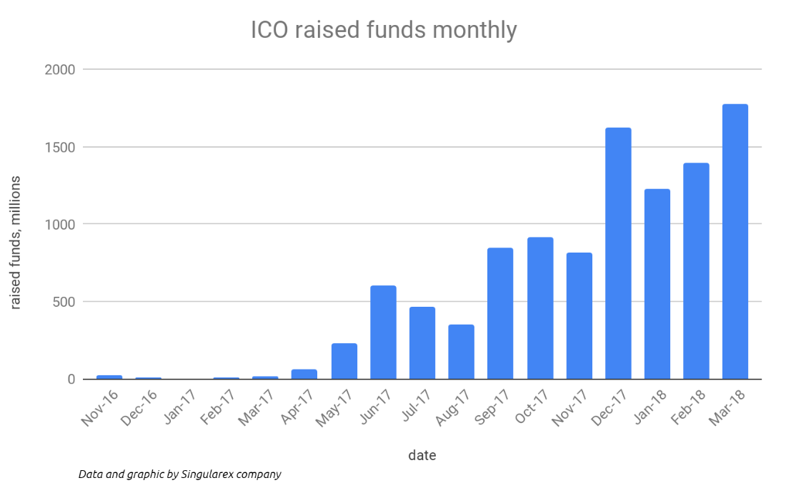 4 Crucial Aspects That Influence ICO Fundraising (Analyzing 1200 ICOs and  100 Factors) | by Anton Dek | HackerNoon.com | Medium