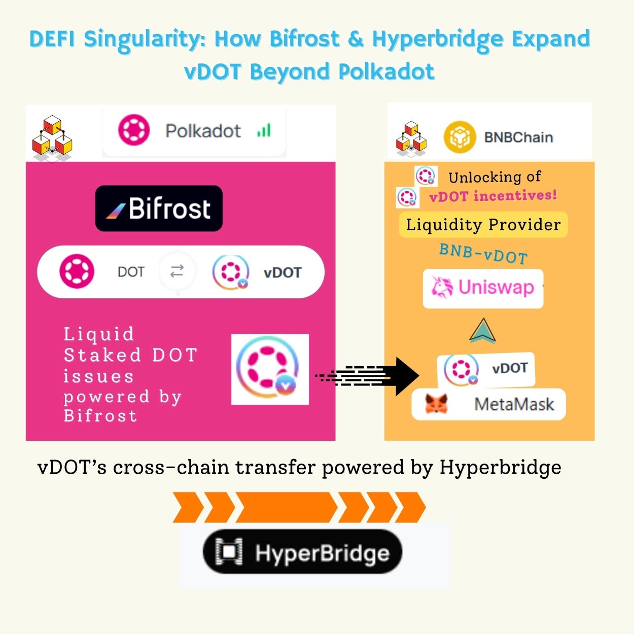 Bifrost: The Only Omni-Staking Protocol with a Unified Token Standard for  LSDs | by Prreeya Narayanan | Coinmonks | Medium