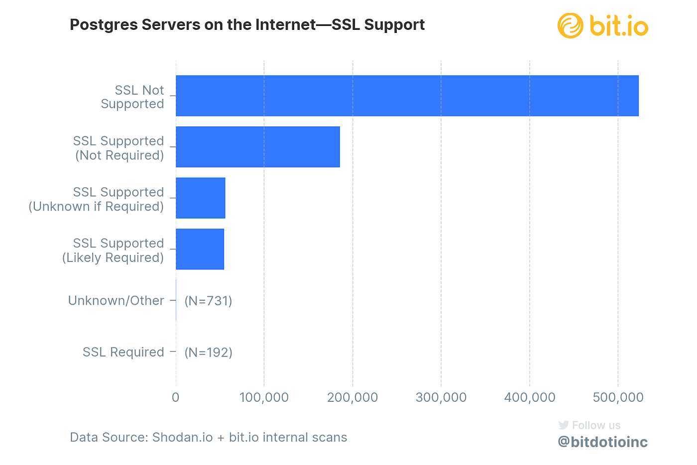 The Majority of PostgreSQL Servers on the Internet are Insecure | by  Jonathan Mortensen | The Inner Join