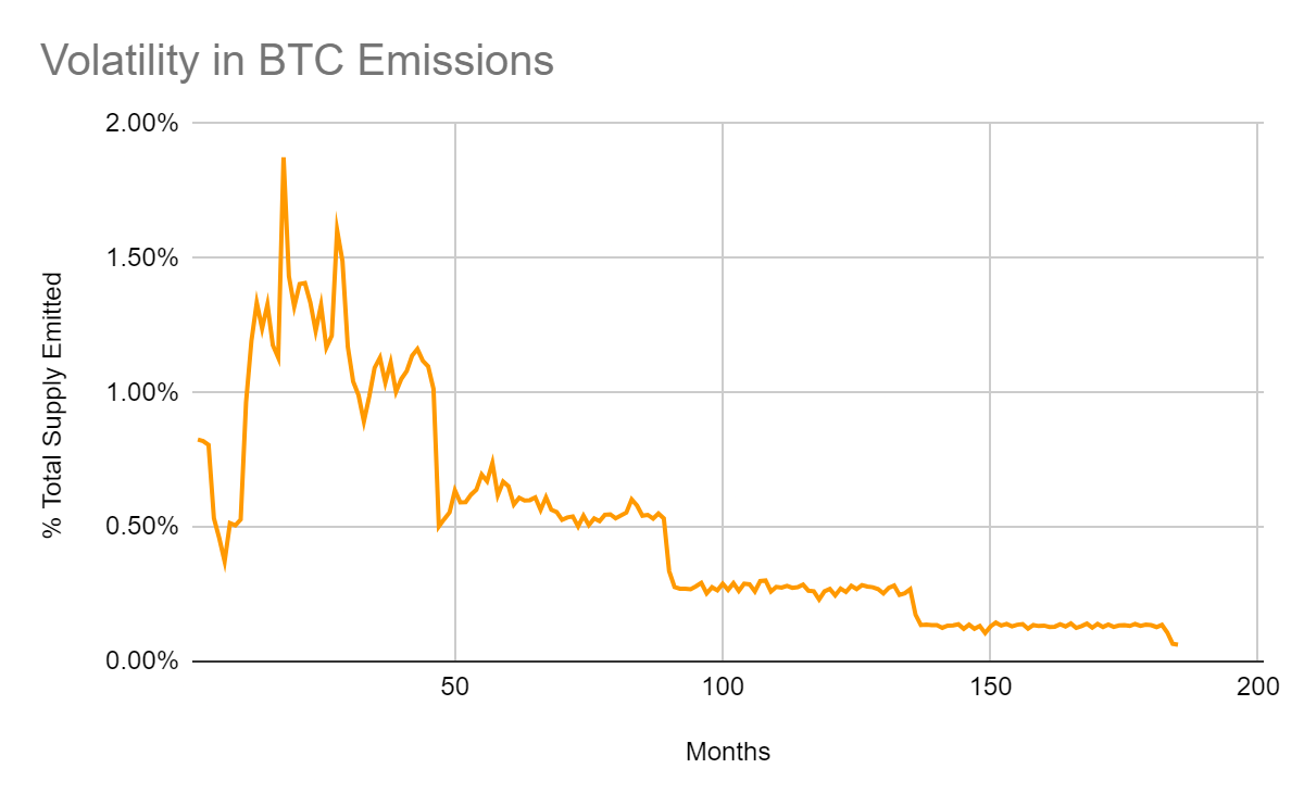 Reducing RSR emissions: hardcoding the supply curve to emulate Bitcoin | by  Confusion Capital | Reserve