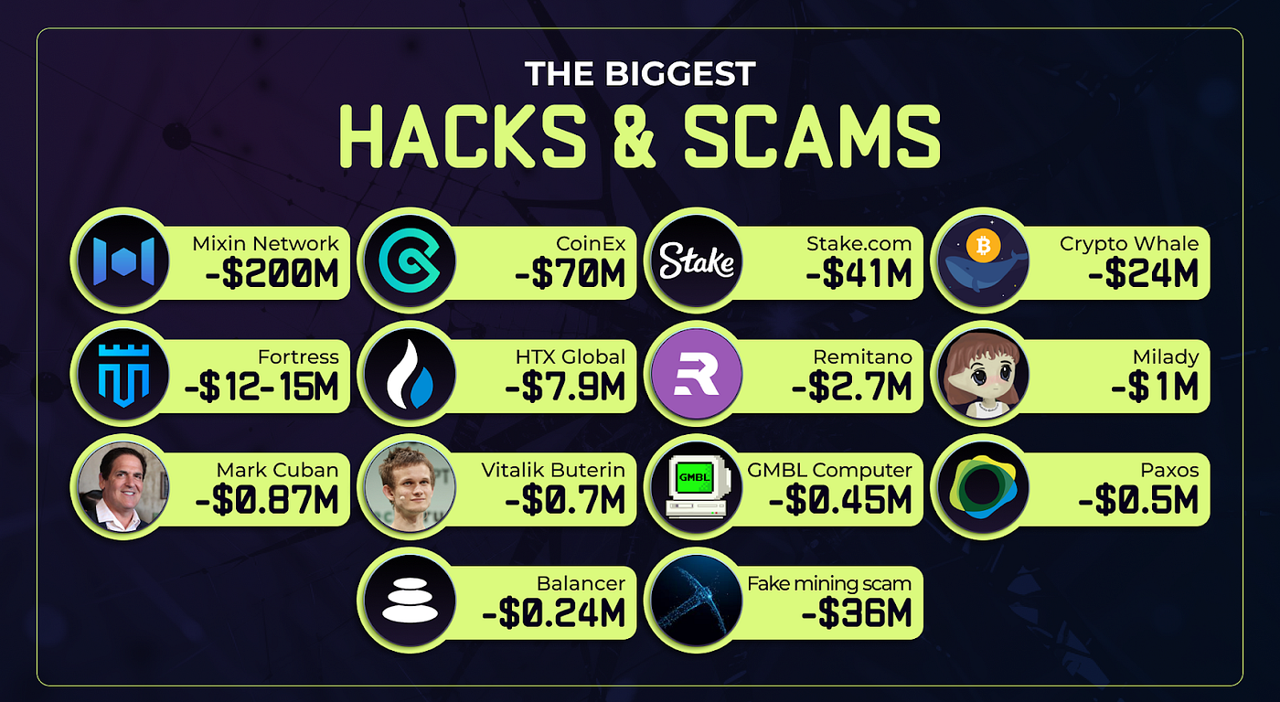 Zokyo Reports: September Registers $400M in Crypto Hacks and Scams | by  Zokyo | Zokyo_io | Medium