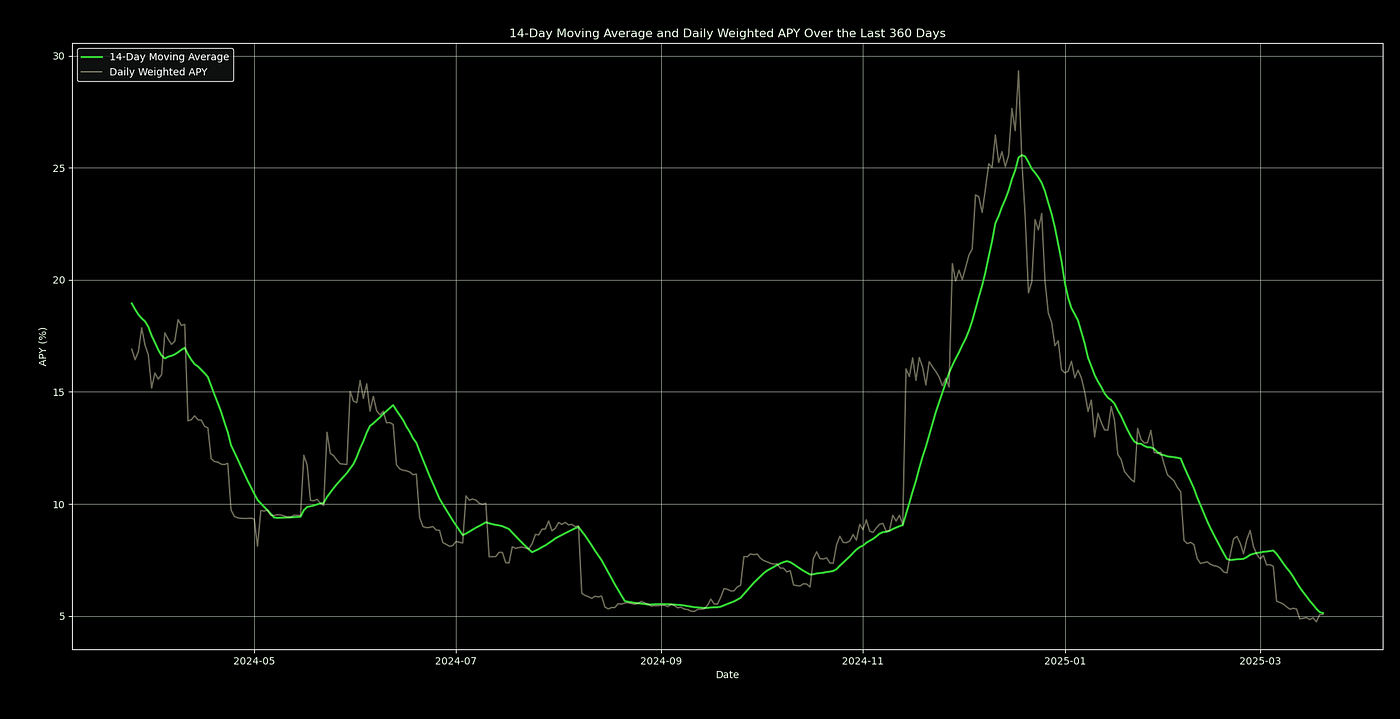 Historical SPR Index over the past 365 days