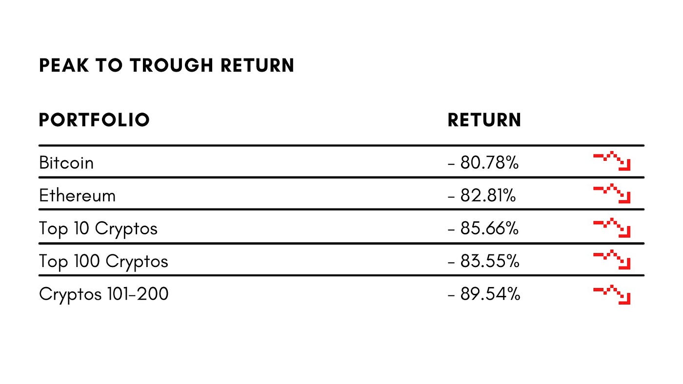 So Just How Bad is a Crypto Bear Market? | by Crypto Pragmatist | Coinmonks  | Medium