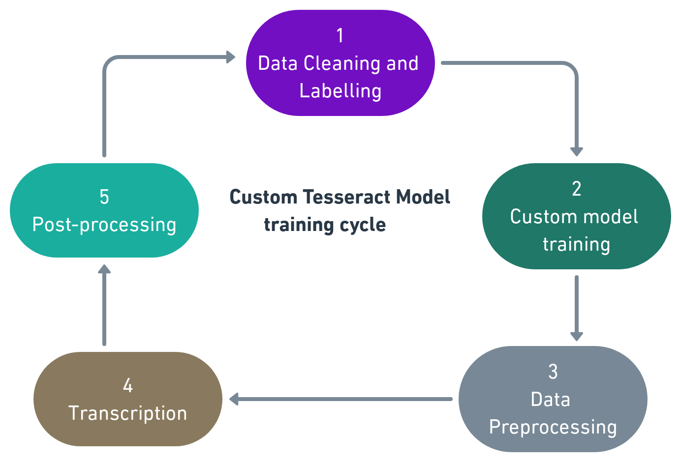 Tesseract ocr sale machine learning