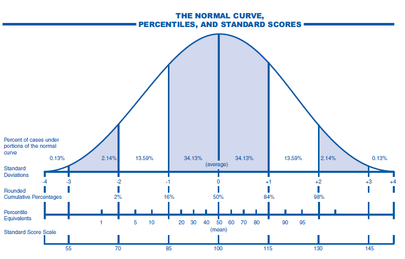 The distribution of REAC scores