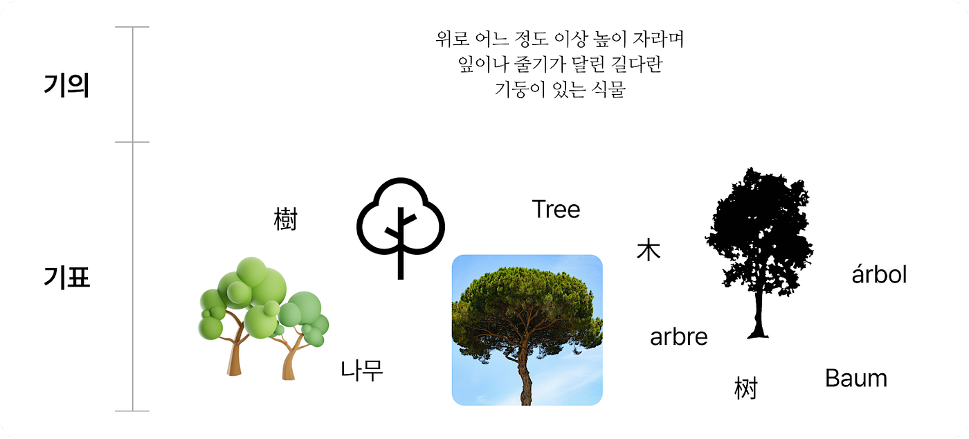 예를 들어 ‘나무’라는 기의는 tree, arbre, baum 과 여러 나무의 형태로 표현 될 수 있듯이