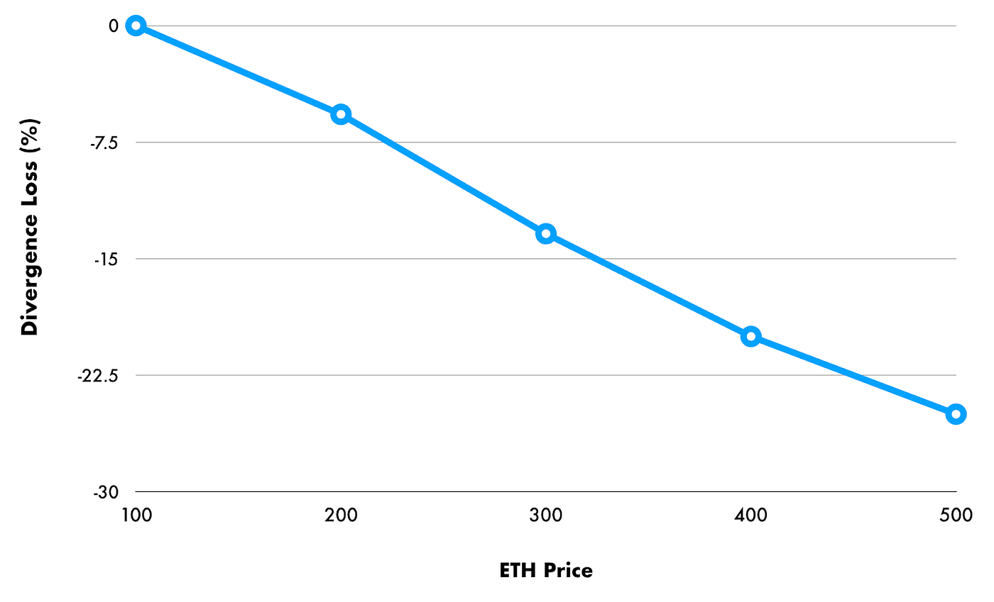 Impermanent Loss In DeFi — The Risks Involved In Providing Liquidity | by  VTECH | DataDrivenInvestor