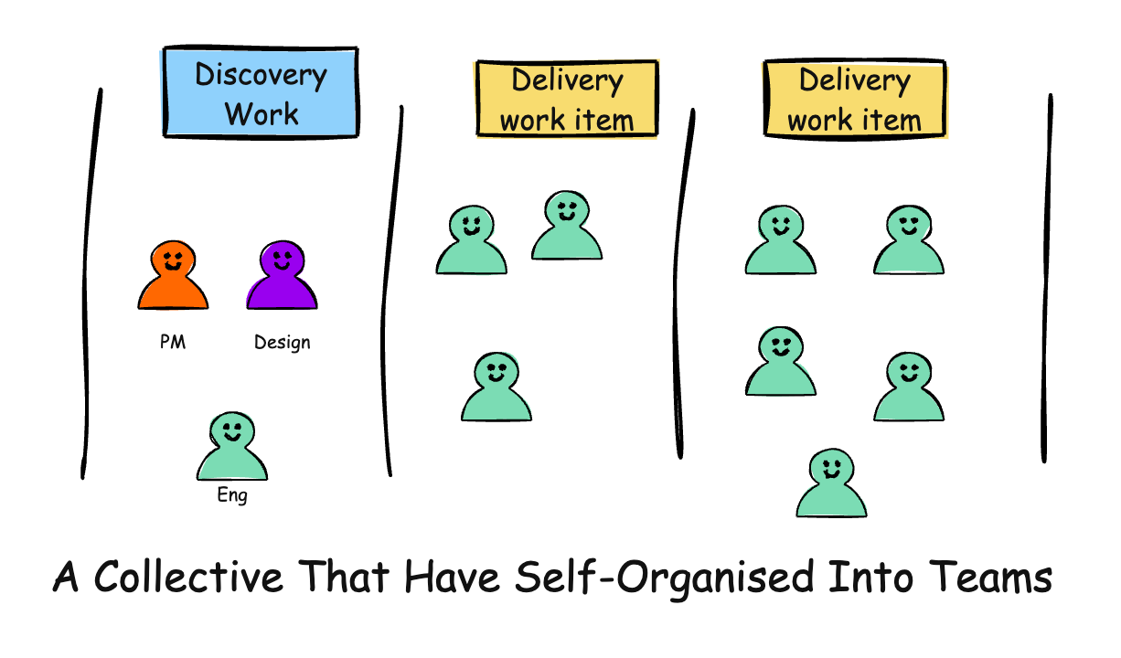 コレクティブのメンバーが作業項目を中心に自己組織化したチーム