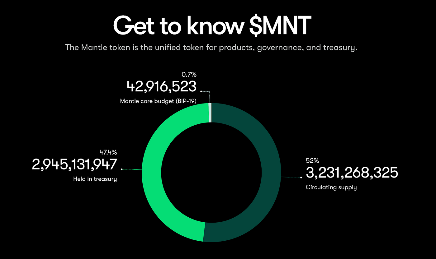 What is Mantle Network ($MNT)?— How it Revolutionizes Ethereum L2s With a  Modular Approach | by speicherx | Medium