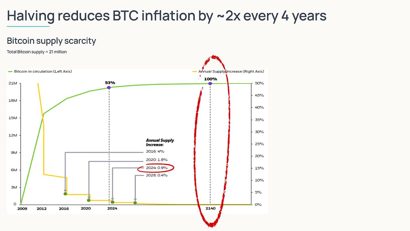 Does Bitcoin halving still matter? The experts explain | by Mezen |  Coinmonks | Medium
