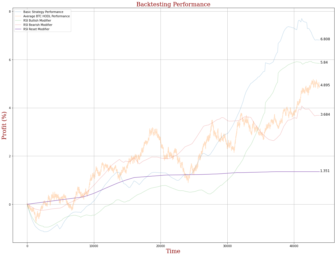 How Well Does the RSI Perform for Bitcoin? | by ArcTaurus | Coinmonks |  Medium