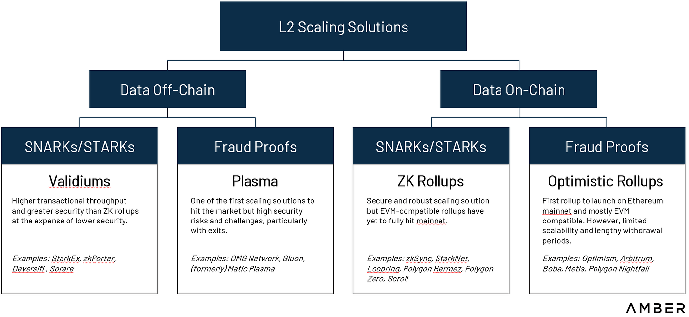 이더리움 레이어2: 3. 발리디움(Validium)에 대해 알아보자 | by Spacebar Ventures | Dogok  Research | Medium