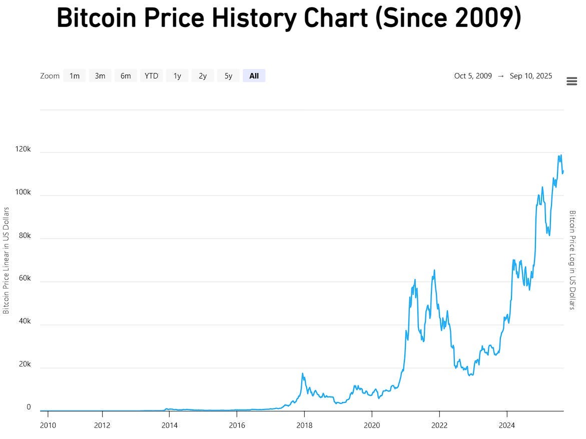 iPhone vs Bitcoin. An exercise in price & value | by Lamcer31210 | Medium