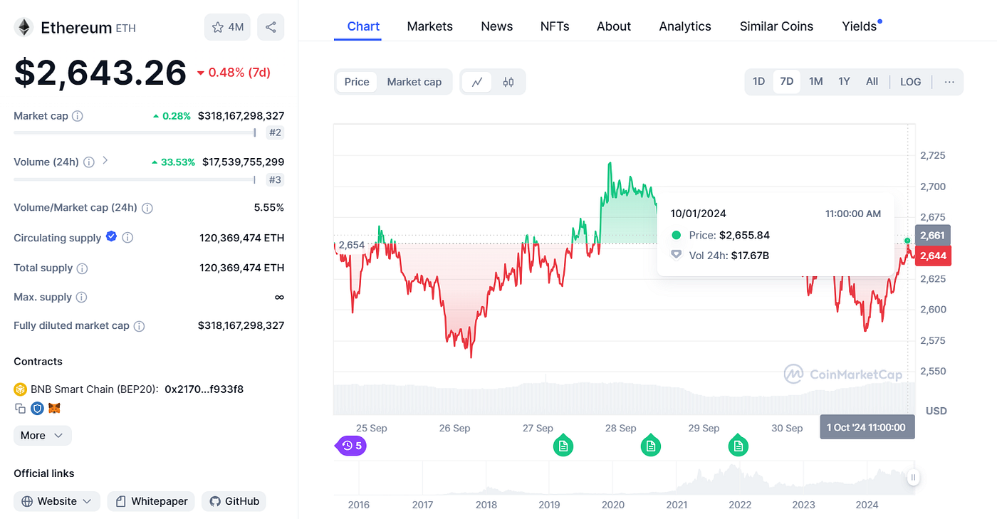 Can Ethereum Break Its Resistance? Key Levels Explained | by BitGenix |  Coinmonks | Medium
