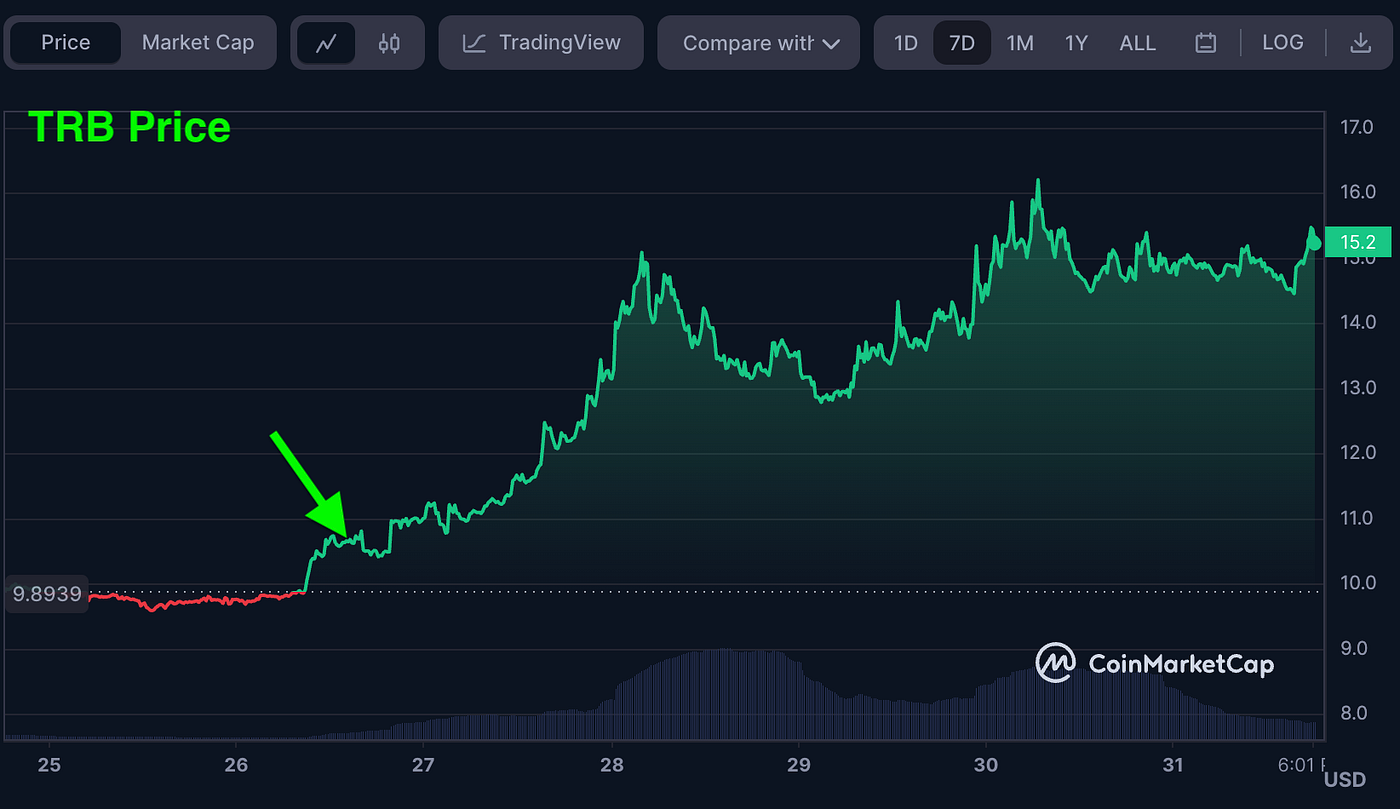 Smart Money Weekly: CYBER Surges After DWF Moves | by 0xScope Labs | Medium