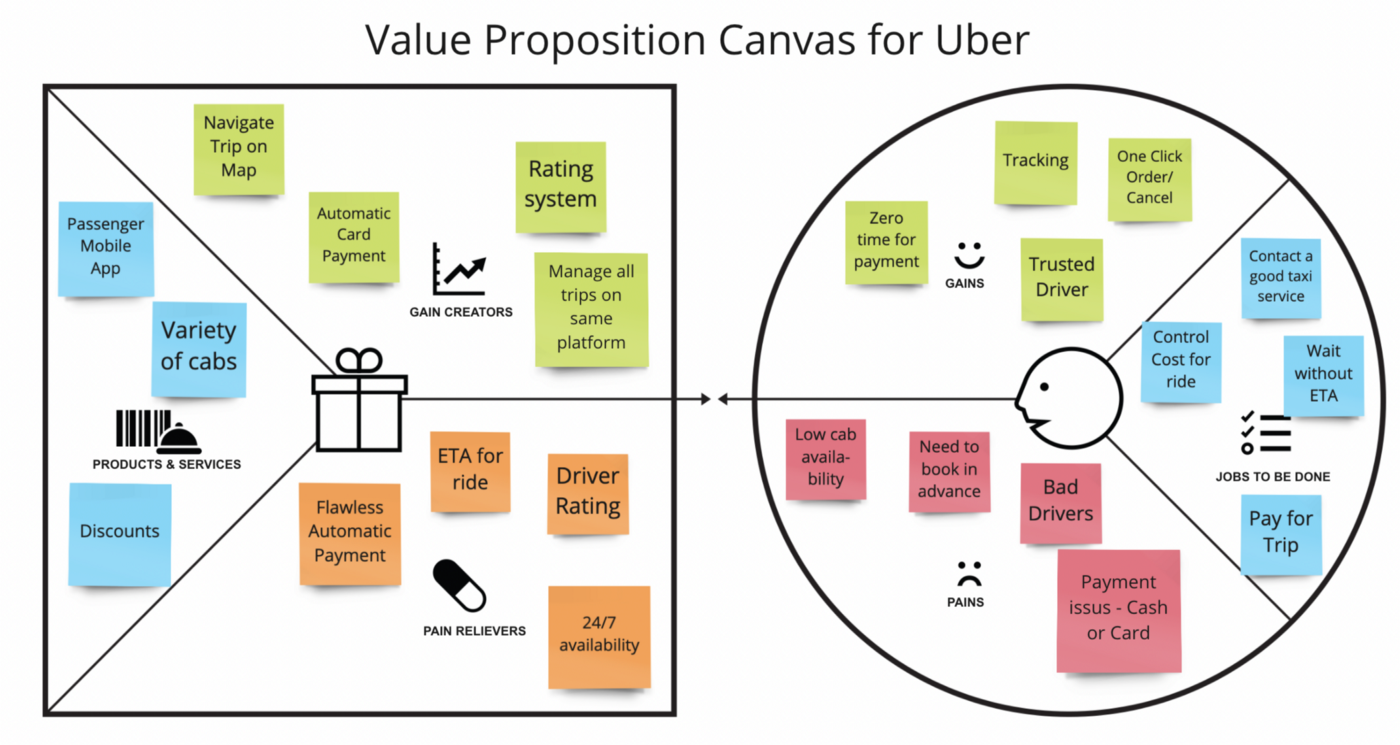 Value Proposition Canvas — An indispensable tool for Product Owners | by  CoffeeBeans_BrewingInnovations | Medium