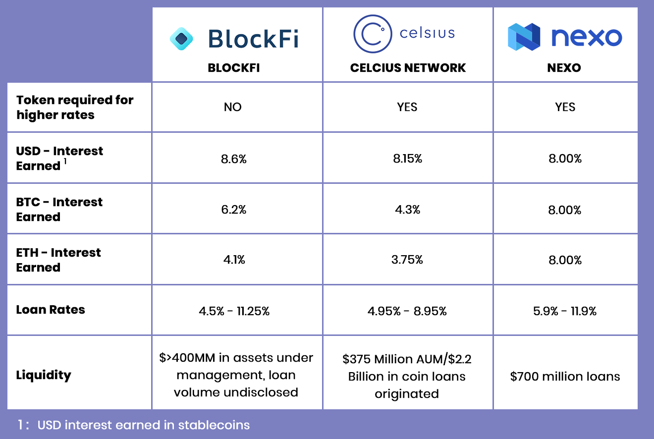 Crypto Lending Solutions: A Review of 3 Blockchain Lending Platforms | by  Constantin Kogan | Medium