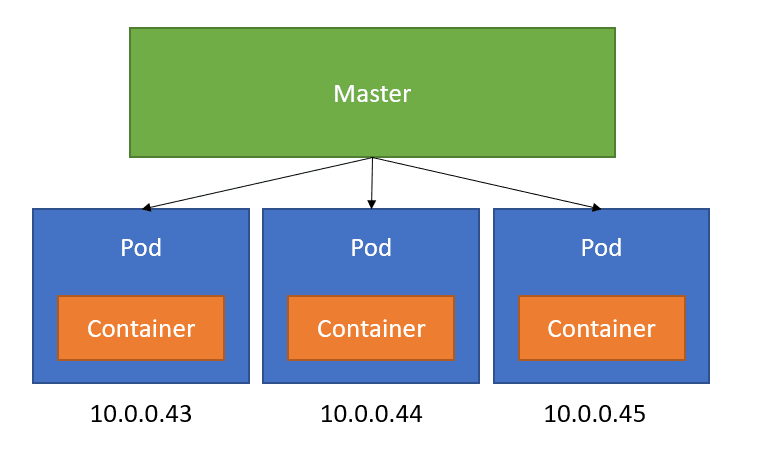 What are Pods in Kubernetes?. What are Kubernetes Pods? How can we… | by  Will Velida | Geek Culture | Medium