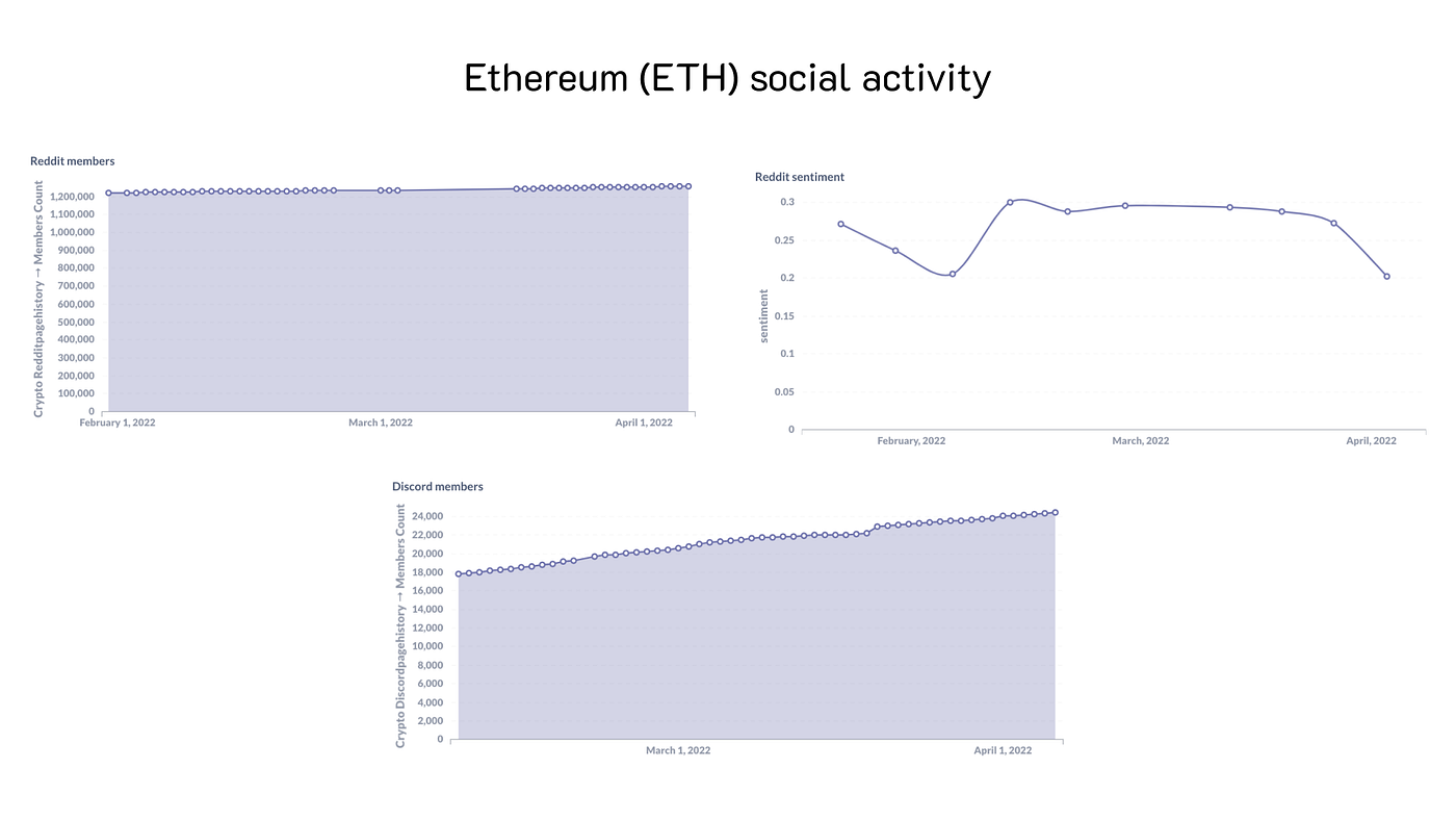 Alternative indicators for top crypto projects by the number of mentions on  Reddit | by Vlad Ilnitskiy | Contora | Medium