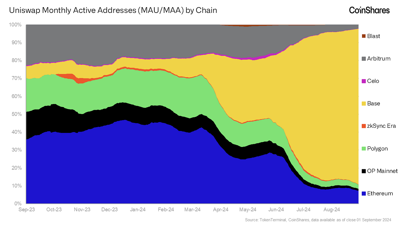 Analysing Developer Trends Across the Crypto Ecosystem | by Luke Nolan |  CoinShares Research Blog