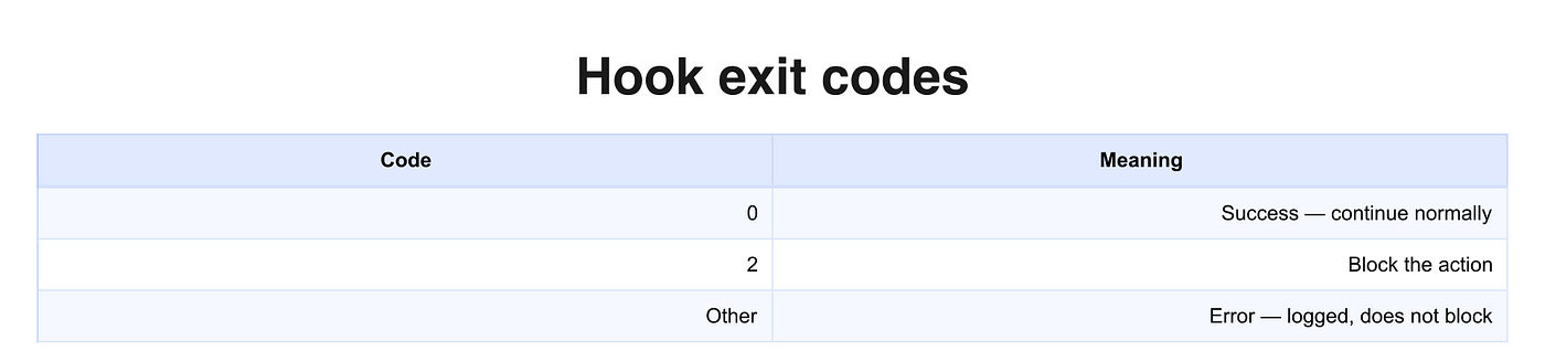 Exit code 2 is the most important number you’ll need to remember for agentic harnesses. Configured correctly, hooks prevent bad code from reaching production.