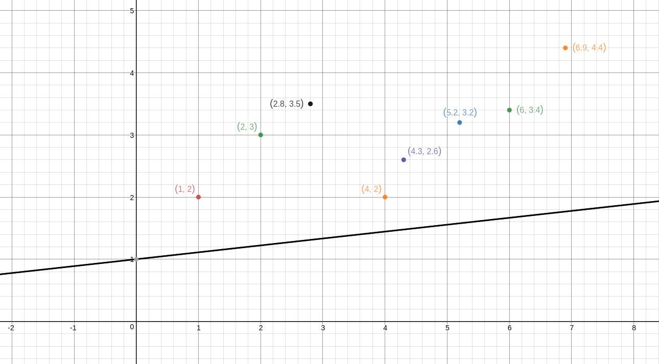 Solved Exercise 2.15 Consider the intercept-only model Y = a