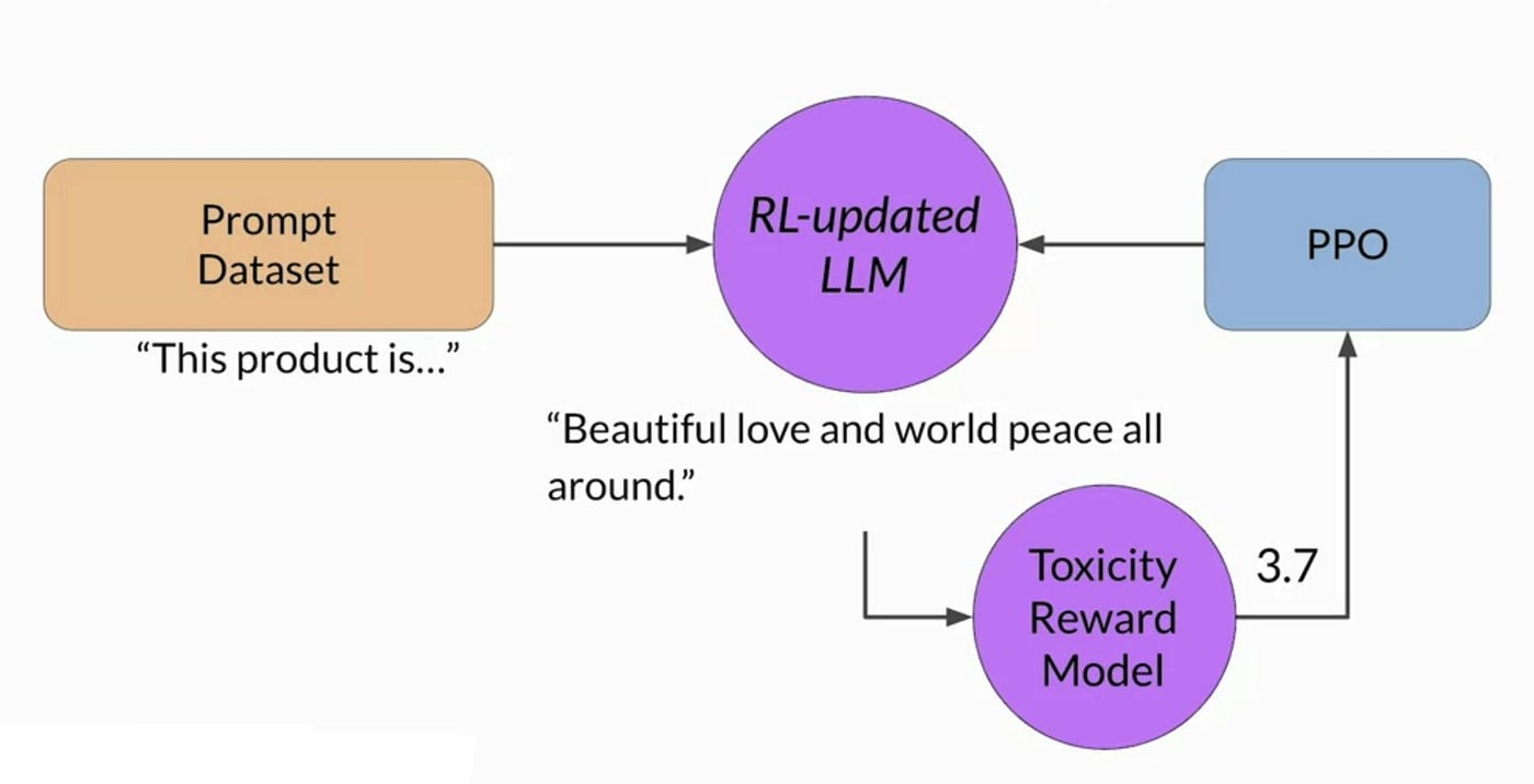 Decoding Reward Hacking: Unraveling the Challenge and the KL Divergence  Solution: | by Saurabh Naik | Artificial Intelligence in Plain English