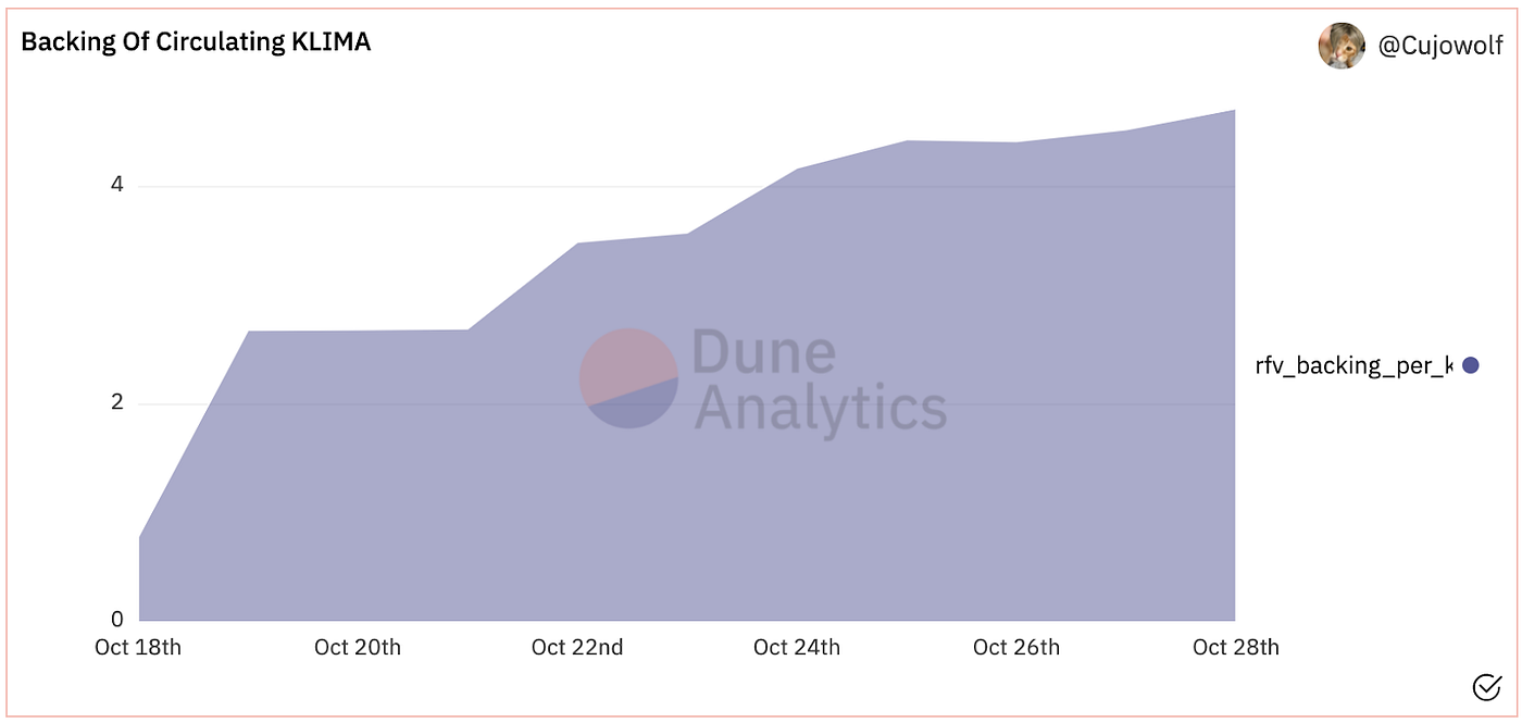 Tokenomics 101: Klima DAO. 35024% annual yield? Even in crypto… | by  Florian Strauf | Coinmonks | Medium
