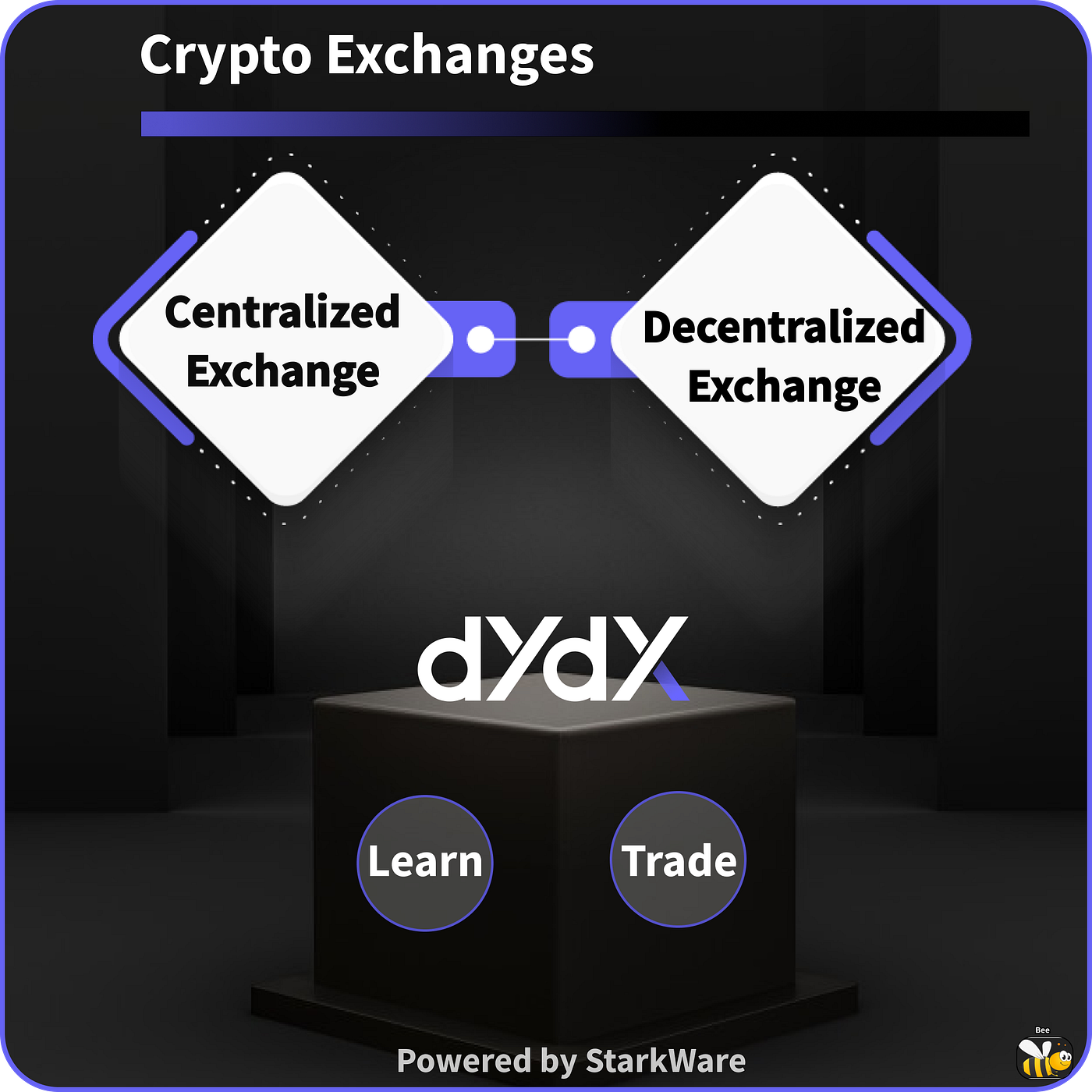 Understanding dYdX Automated Market Making Protocol Tools | by  Anikys3reasure | Medium