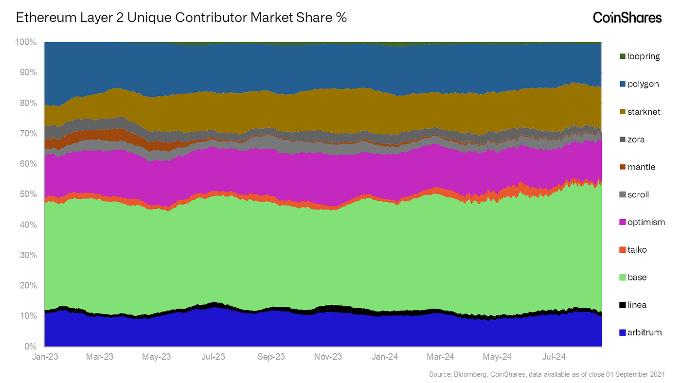 Analysing Developer Trends Across the Crypto Ecosystem | by Luke Nolan |  CoinShares Research Blog