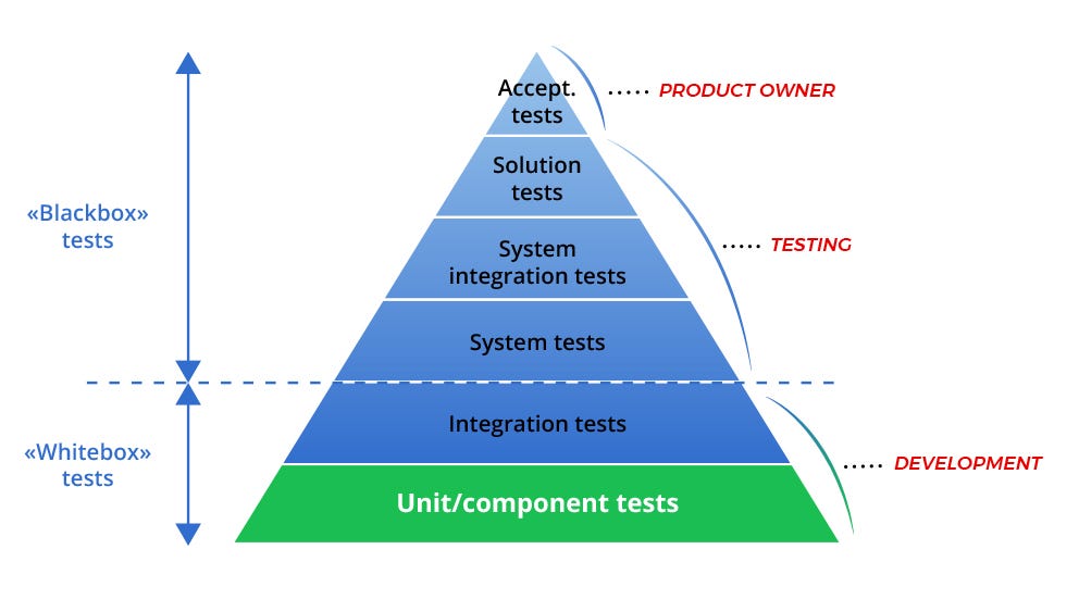 Unit testing