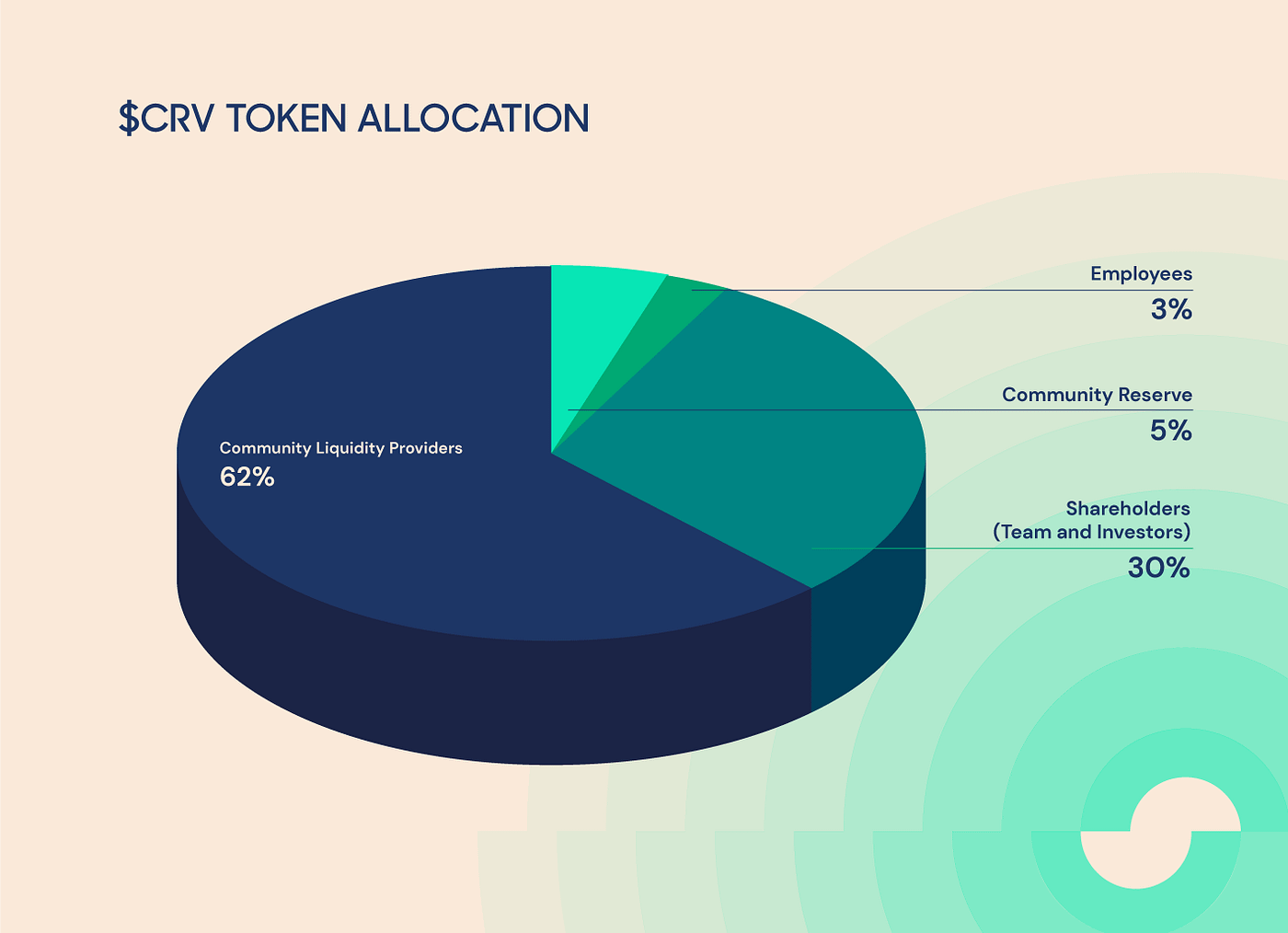 How to Approach Token Allocation—A Web3 Guide | by Eric Guan | Superlayer |  Medium