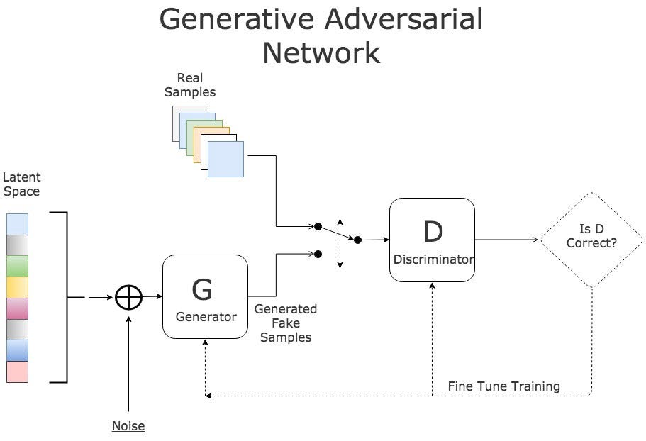 Generative adversarial network