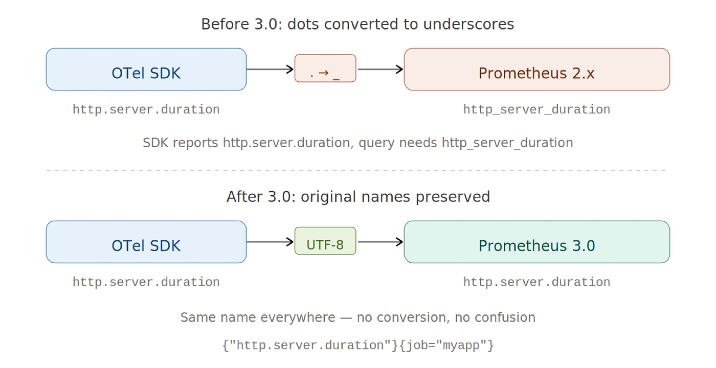 Prometheus 3.0: The Biggest Update in 7 Years — and How GreptimeDB Prometheus 3.0: The Biggest Update in 7 Years — and How GreptimeDB